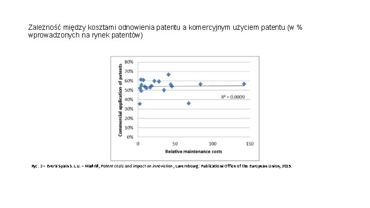 Zależność między kosztami odnowienia patentu a komercyjnym użyciem patentu (w % wprowadzonych na rynek