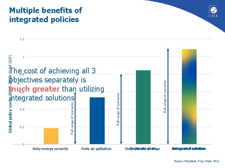 Multiple benefits of integrated policies Full range of scenarios The 0, 8 cost of