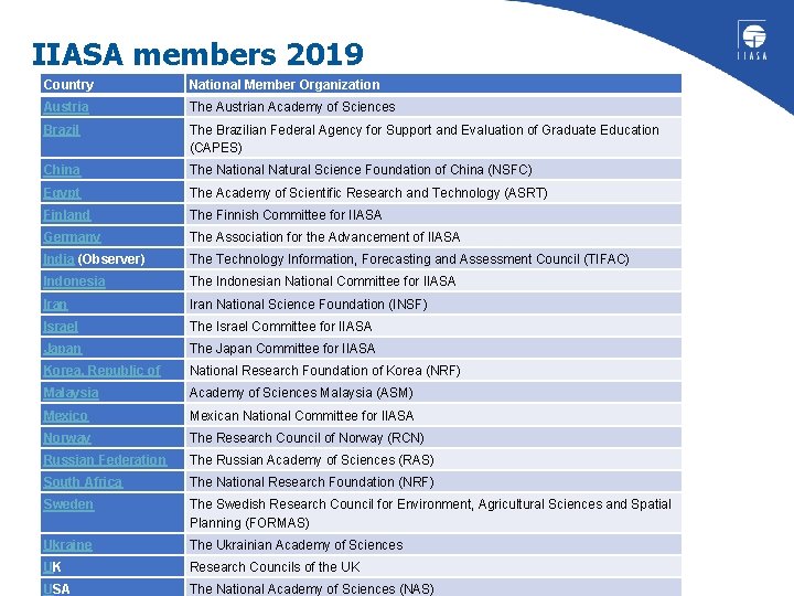 IIASA members 2019 Country National Member Organization Austria The Austrian Academy of Sciences Brazil