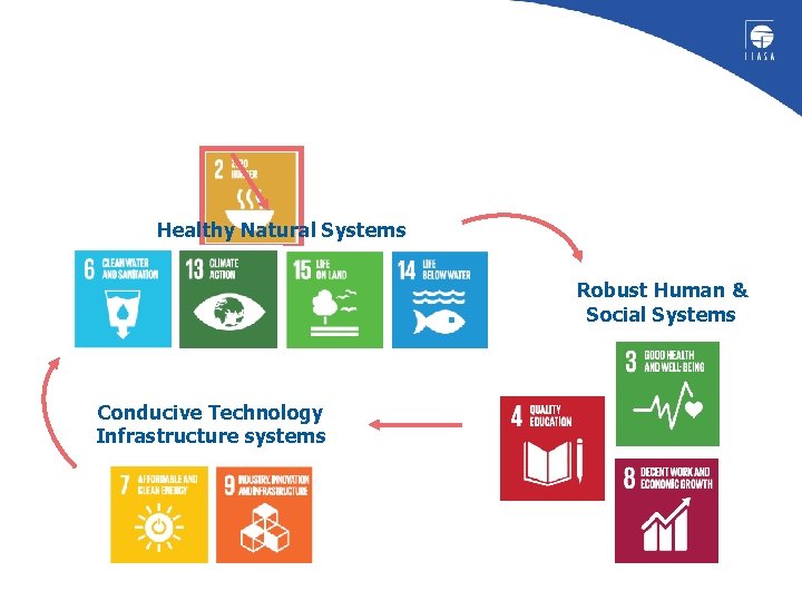 Healthy Natural Systems Robust Human & Social Systems Conducive Technology Infrastructure systems 