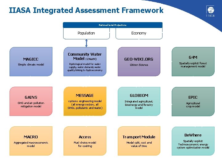 IIASA Integrated Assessment Framework National level Projections Population MAGICC Community Water Model (CWat. M)