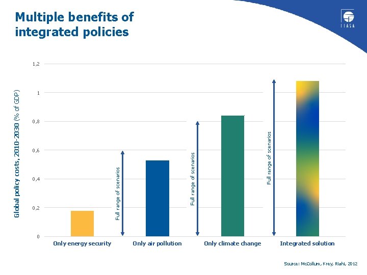 Multiple benefits of integrated policies 1 Full range of scenarios 0, 6 0, 4