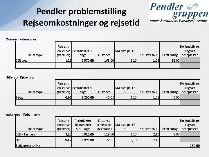 Pendler problemstilling Rejseomkostninger og rejsetid Odense - København Rejse type DSB tog Rejsetid enkel