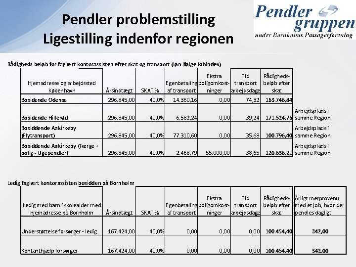 Pendler problemstilling Ligestilling indenfor regionen Rådigheds beløb for faglært kontorassisten efter skat og transport