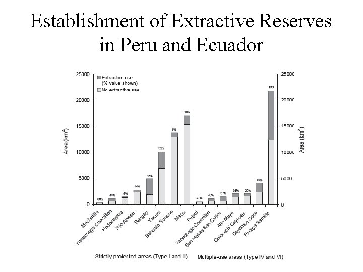 Establishment of Extractive Reserves in Peru and Ecuador 