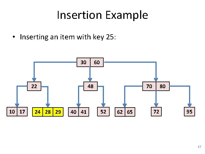 Insertion Example • Inserting an item with key 25: 30 22 10 17 24