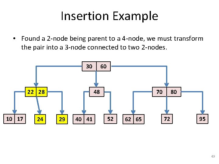 Insertion Example • Found a 2 -node being parent to a 4 -node, we