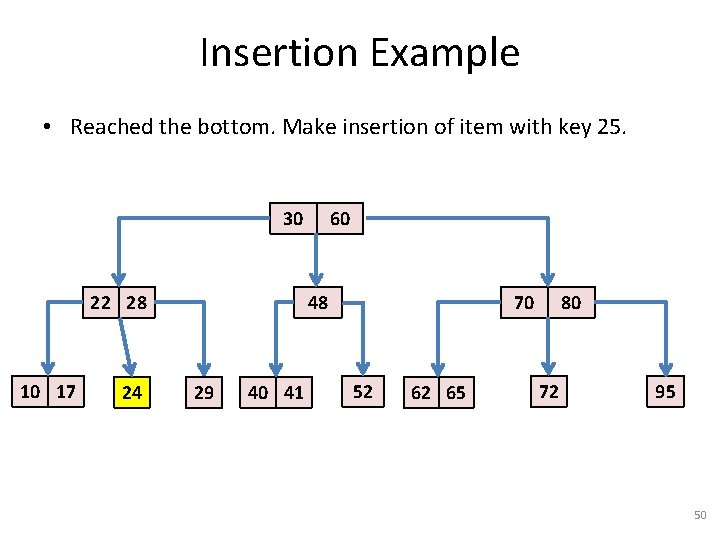 Insertion Example • Reached the bottom. Make insertion of item with key 25. 30