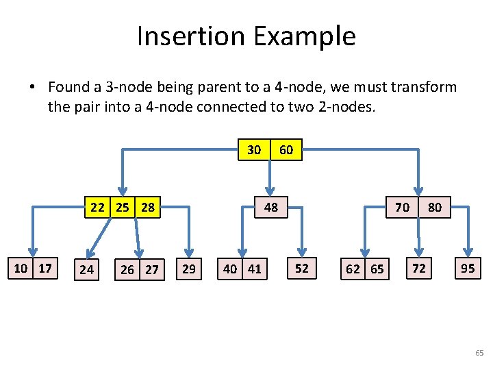 Insertion Example • Found a 3 -node being parent to a 4 -node, we