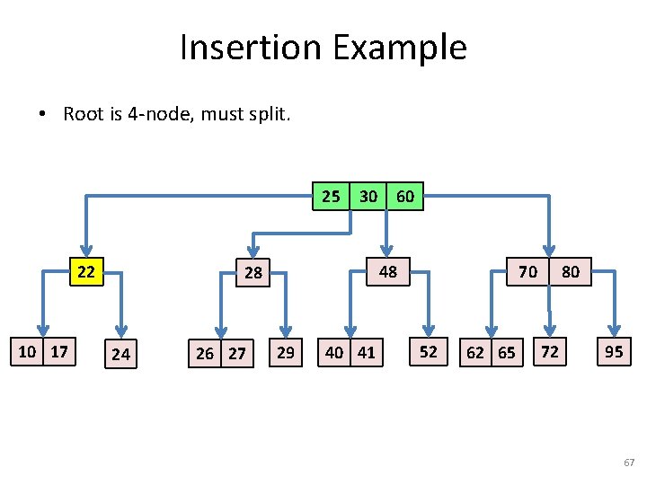 Insertion Example • Root is 4 -node, must split. 25 22 10 17 30