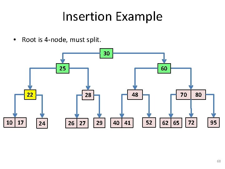 Insertion Example • Root is 4 -node, must split. 30 25 22 10 17