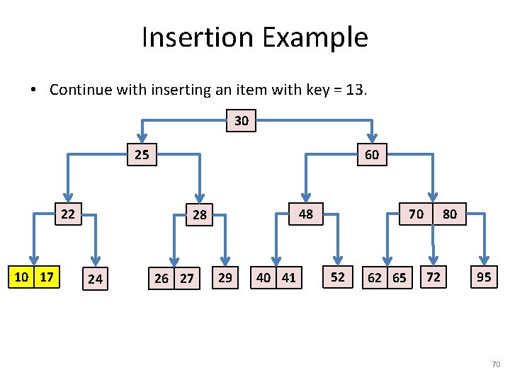 Insertion Example • Continue with inserting an item with key = 13. 30 25