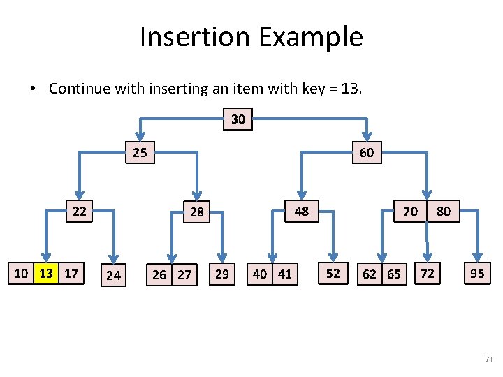 Insertion Example • Continue with inserting an item with key = 13. 30 25