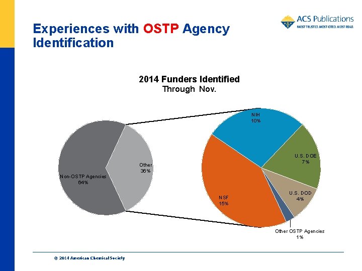 Experiences with OSTP Agency Identification 2014 Funders Identified Through Nov. NIH 10% U. S.