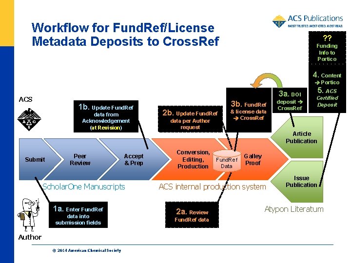 Workflow for Fund. Ref/License Metadata Deposits to Cross. Ref ? ? Funding Info to