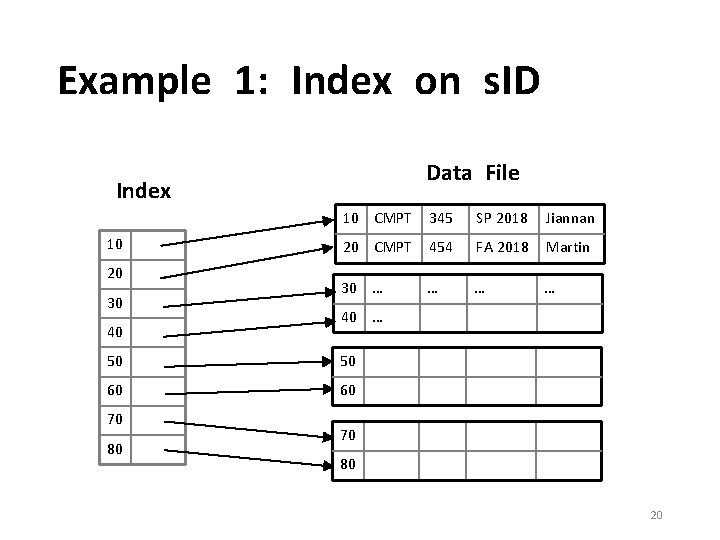 Example 1: Index on s. ID Data File Index 10 20 30 40 10