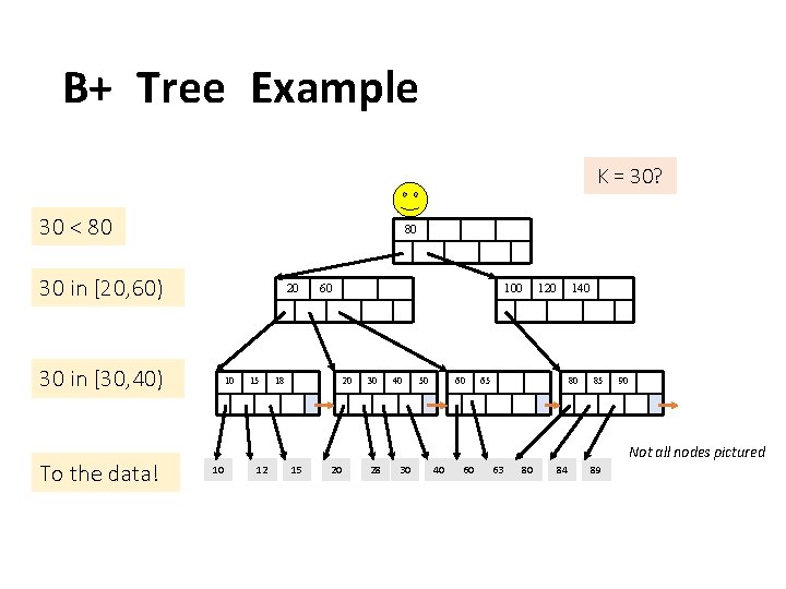 B+ Tree Example K = 30? 30 < 80 80 30 in [20, 60)