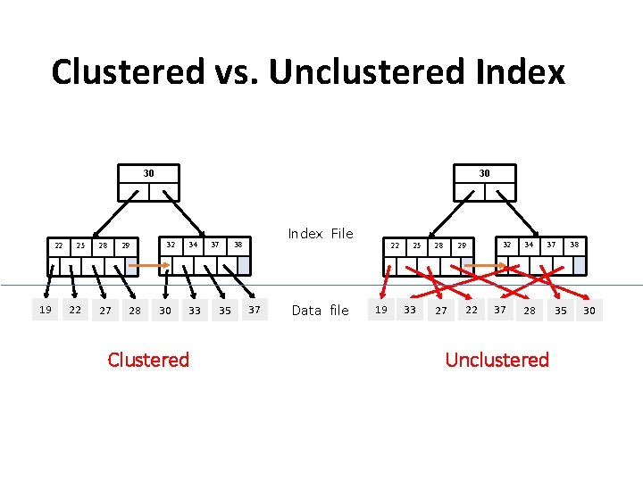 Clustered vs. Unclustered Index 30 22 19 25 22 28 29 27 28 30