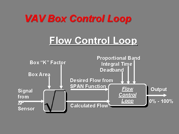 VAV Box Control Loop Flow Control Loop Box “K” Factor Box Area Signal from