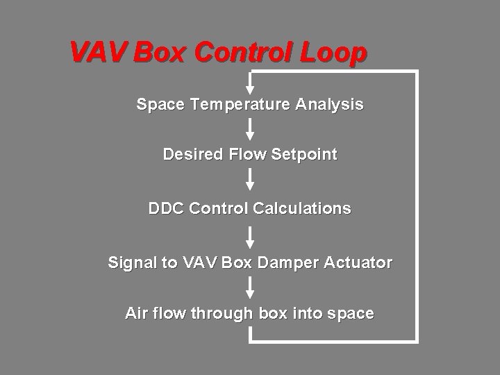 VAV Box Control Loop Space Temperature Analysis Desired Flow Setpoint DDC Control Calculations Signal