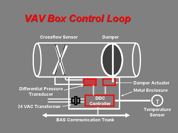 VAV Box Control Loop Crossflow Sensor Damper Actuator Differential Pressure Transducer 24 VAC Transformer
