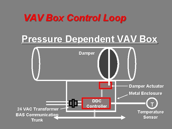 VAV Box Control Loop Pressure Dependent VAV Box Damper Actuator Metal Enclosure 24 VAC