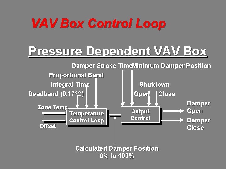 VAV Box Control Loop Pressure Dependent VAV Box Damper Stroke Time. Minimum Damper Position