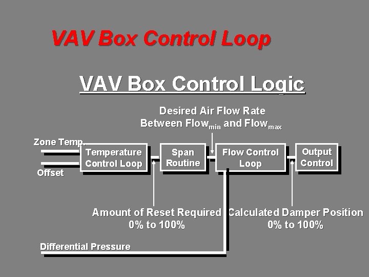 VAV Box Control Loop VAV Box Control Logic Desired Air Flow Rate Between Flowmin
