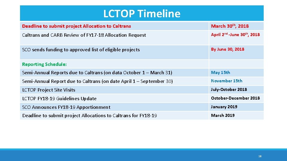LCTOP Timeline Deadline to submit project Allocation to Caltrans March 30 th, 2018 Caltrans
