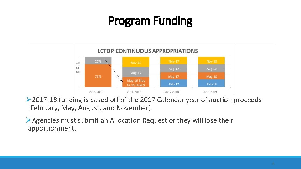 Program Funding Ø 2017 -18 funding is based off of the 2017 Calendar year