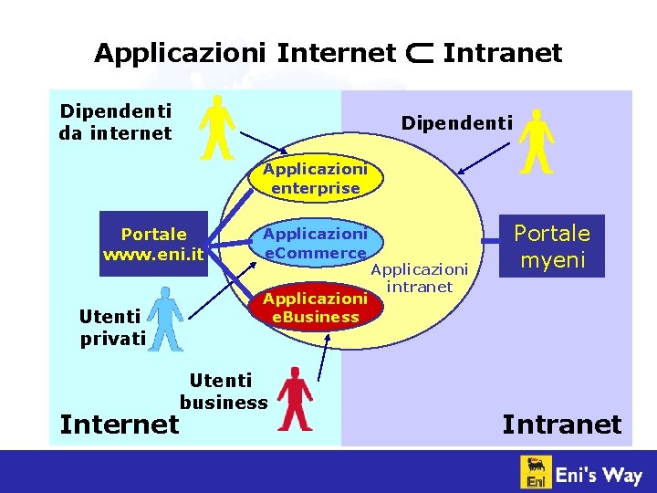 Applicazioni Internet Dipendenti da internet Ì Intranet Dipendenti Applicazioni enterprise Portale www. eni. it
