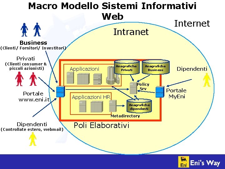 Macro Modello Sistemi Informativi Web Internet Intranet Business (Clienti/ Fornitori/ Investitori) Privati (Clienti consumer