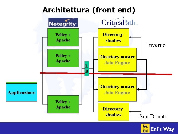 Architettura (front end) Directory shadow Policy + Apache L B Inverno Directory master Join