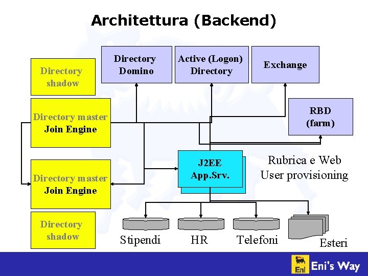 Architettura (Backend) Directory shadow Directory Domino Active (Logon) Directory Exchange RBD (farm) Directory master
