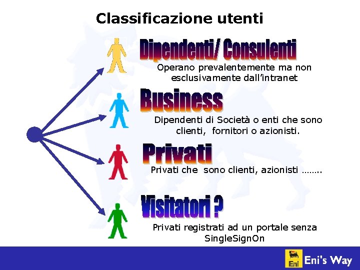 Classificazione utenti Operano prevalentemente ma non esclusivamente dall’intranet Dipendenti di Società o enti che
