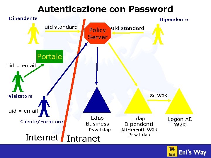 Autenticazione con Password Dipendente uid standard Policy Server uid standard Portale uid = email