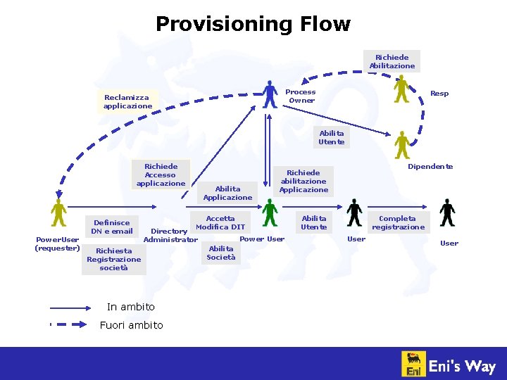 Provisioning Flow Richiede Abilitazione Process Owner Reclamizza applicazione Resp Abilita Utente Richiede Accesso applicazione