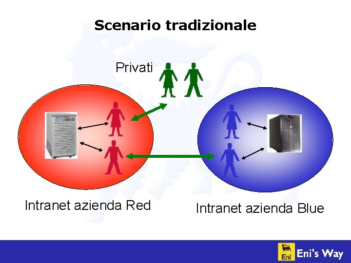 Scenario tradizionale Privati Intranet azienda Red Intranet azienda Blue 