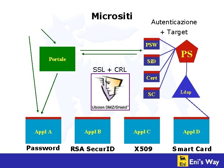 Micrositi Autenticazione + Target PSW Portale Si. D PS SSL + CRL Cert SC