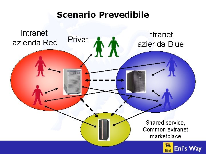Scenario Prevedibile Intranet azienda Red Privati Intranet azienda Blue Shared service, Common extranet marketplace