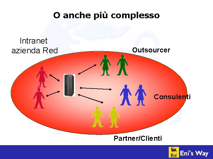 O anche più complesso Intranet azienda Red Outsourcer Consulenti Partner/Clienti 