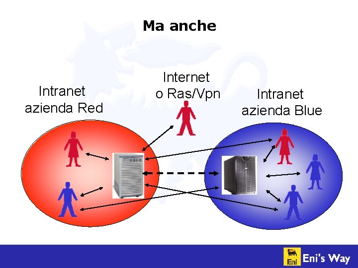 Ma anche Intranet azienda Red Internet o Ras/Vpn Intranet azienda Blue 