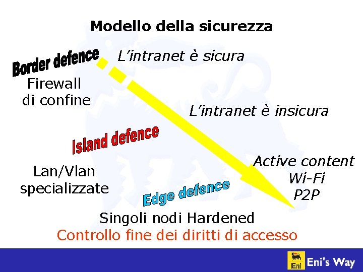 Modello della sicurezza L’intranet è sicura Firewall di confine Lan/Vlan specializzate L’intranet è insicura