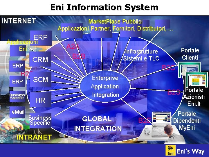 Eni Information System INTERNET Market. Place Pubblici Applicazioni Partner, Fornitori, Distributori, . . .