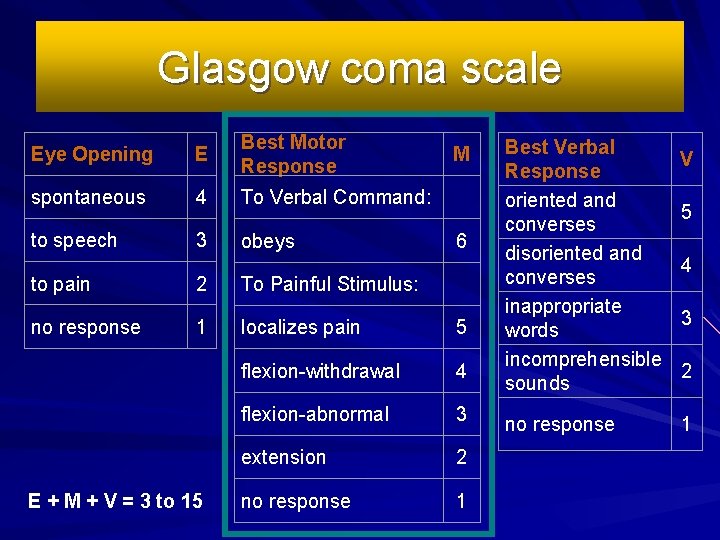 Glasgow coma scale Eye Opening E Best Motor Response spontaneous 4 To Verbal Command: