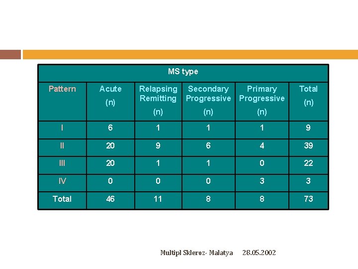 MS type Pattern Acute (n) Relapsing Remitting Secondary Progressive Primary Progressive (n) (n) Total