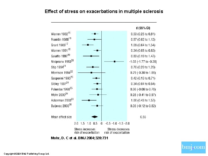 Effect of stress on exacerbations in multiple sclerosis Mohr, D. C et al. BMJ