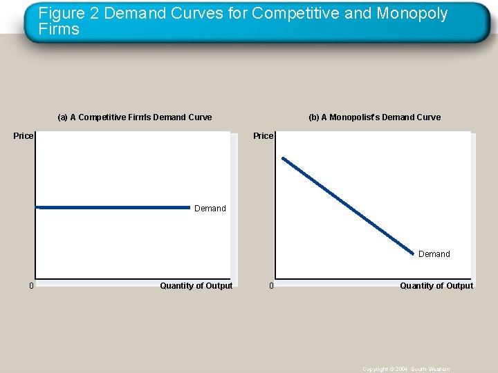Figure 2 Demand Curves for Competitive and Monopoly Firms (a) A Competitive Firm’s Demand