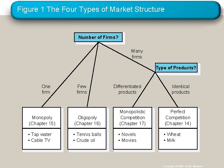 Figure 1 The Four Types of Market Structure Number of Firms? Many firms Type