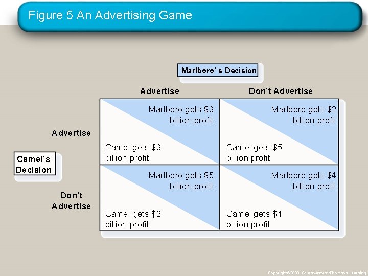 Figure 5 An Advertising Game Marlboro’ s Decision Advertise Marlboro gets $3 billion profit